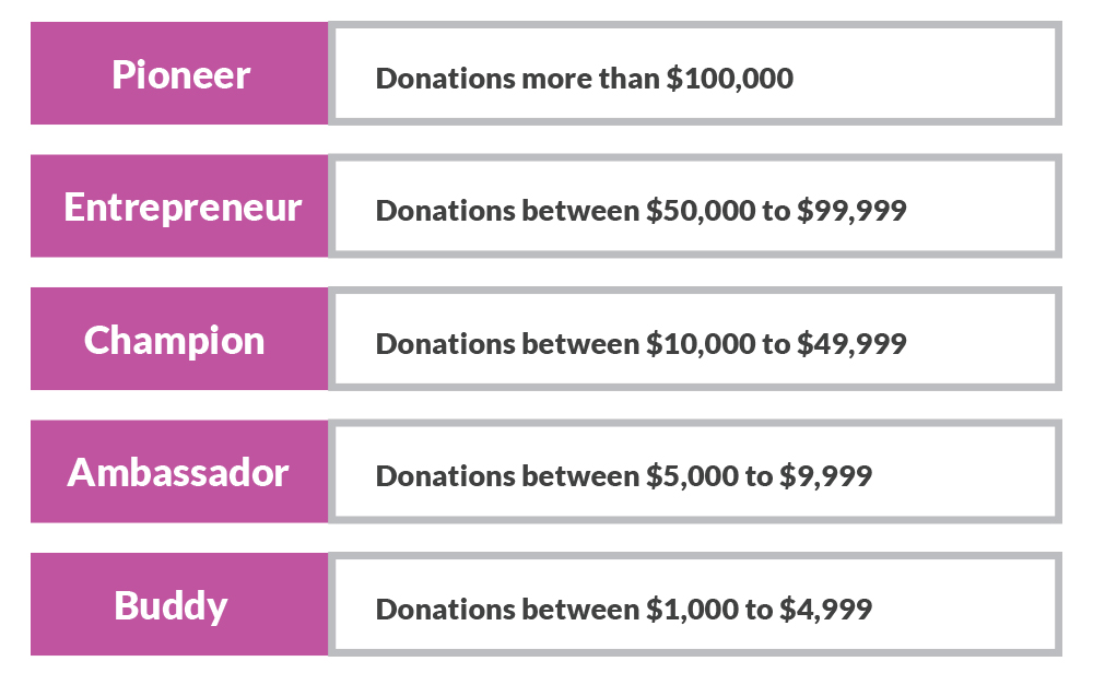 donor-level (2)